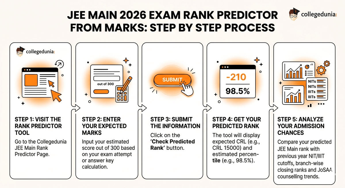 JEE Main 2026 Exam Rank Predictor from Marks: Step by Step Process