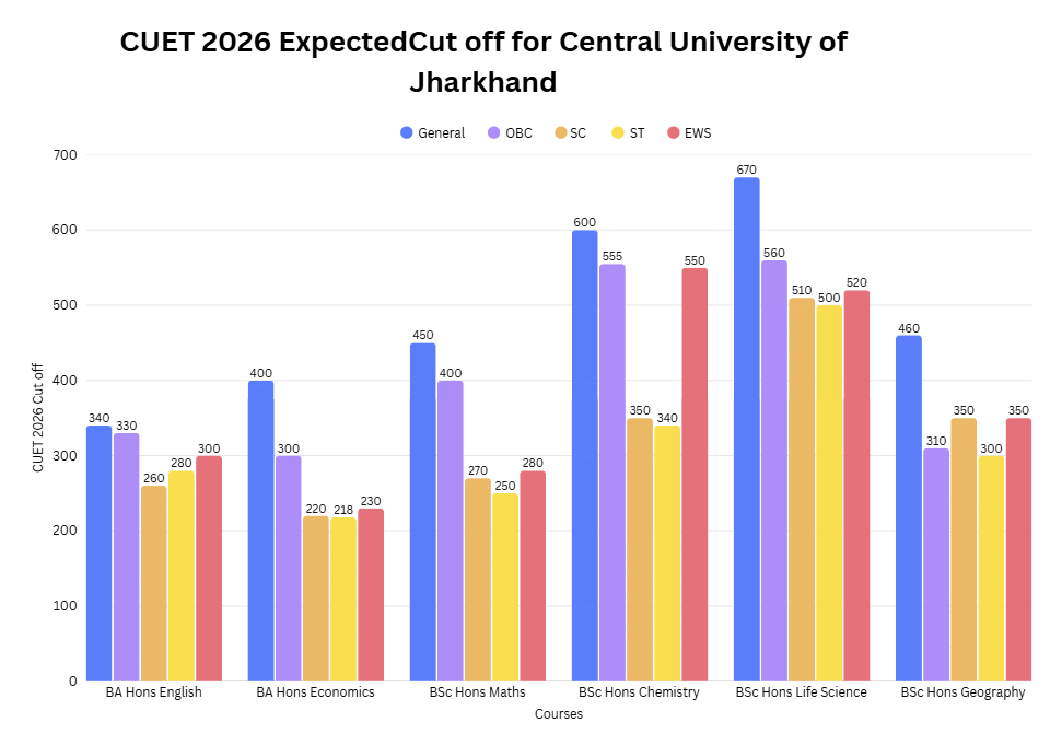 CUET 2026 Cut off for Central University of Jharkhand (Expected)