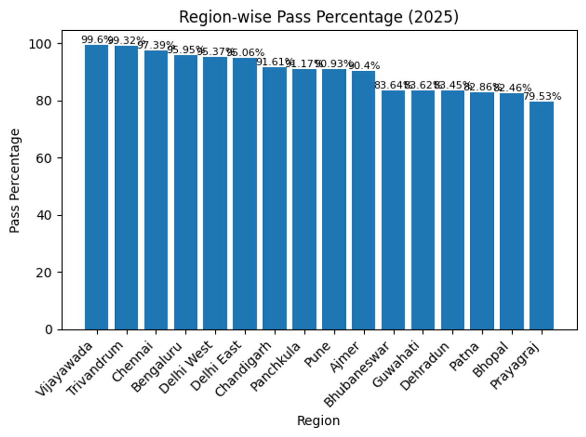 CBSE Class 12 Region-Wise Pass Percentage 2026
