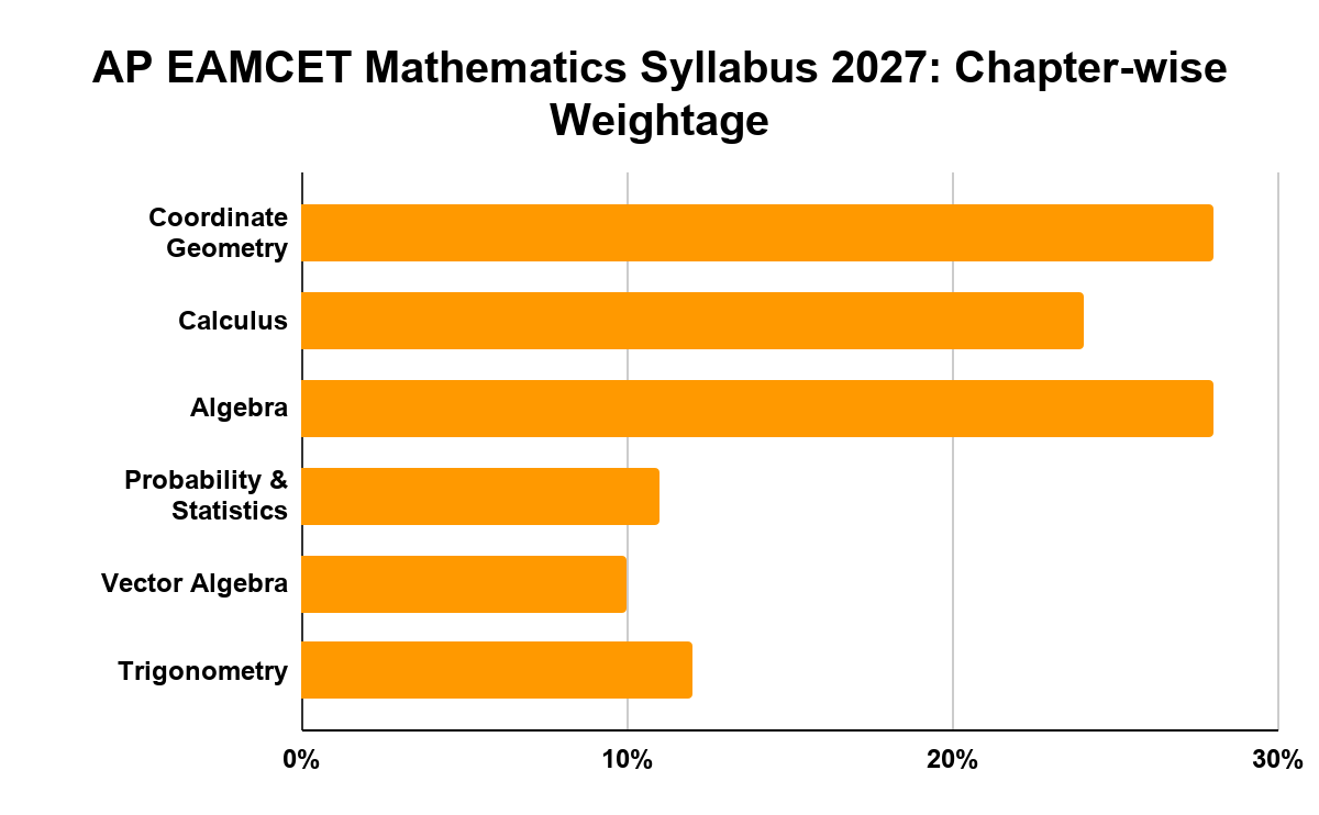 AP EAMCET Mathematics Syllabus 2027: Chapter-wise Weightage