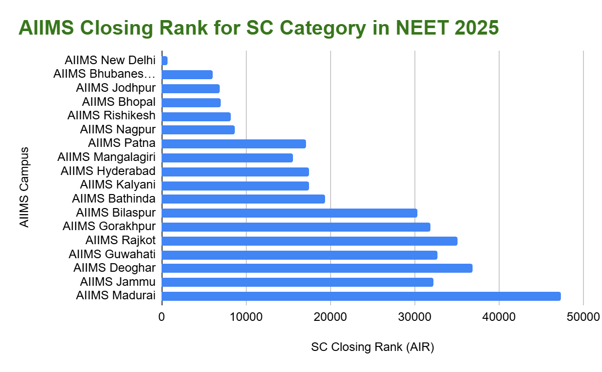 College-wise Minimum Rank for AIIMS SC Category