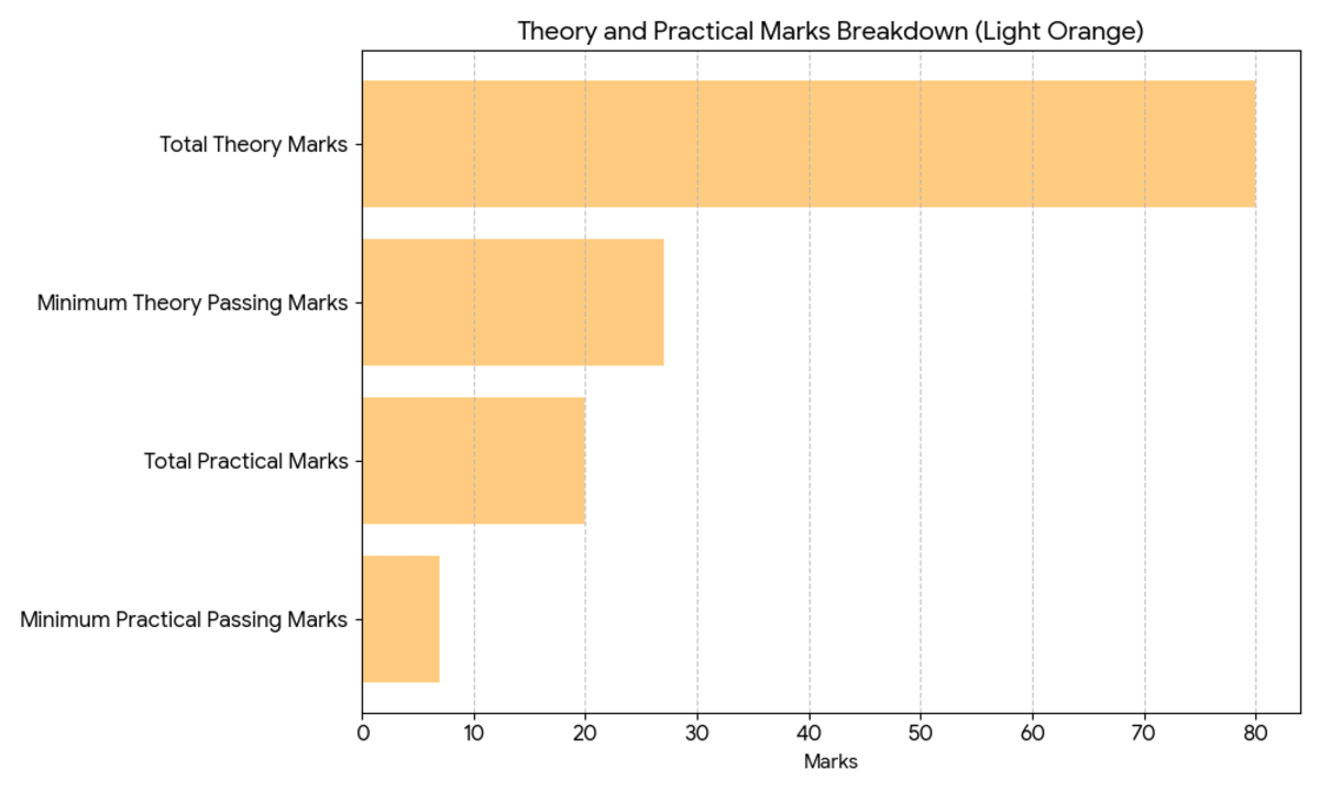 Minimum Theory Paper Passing Marks