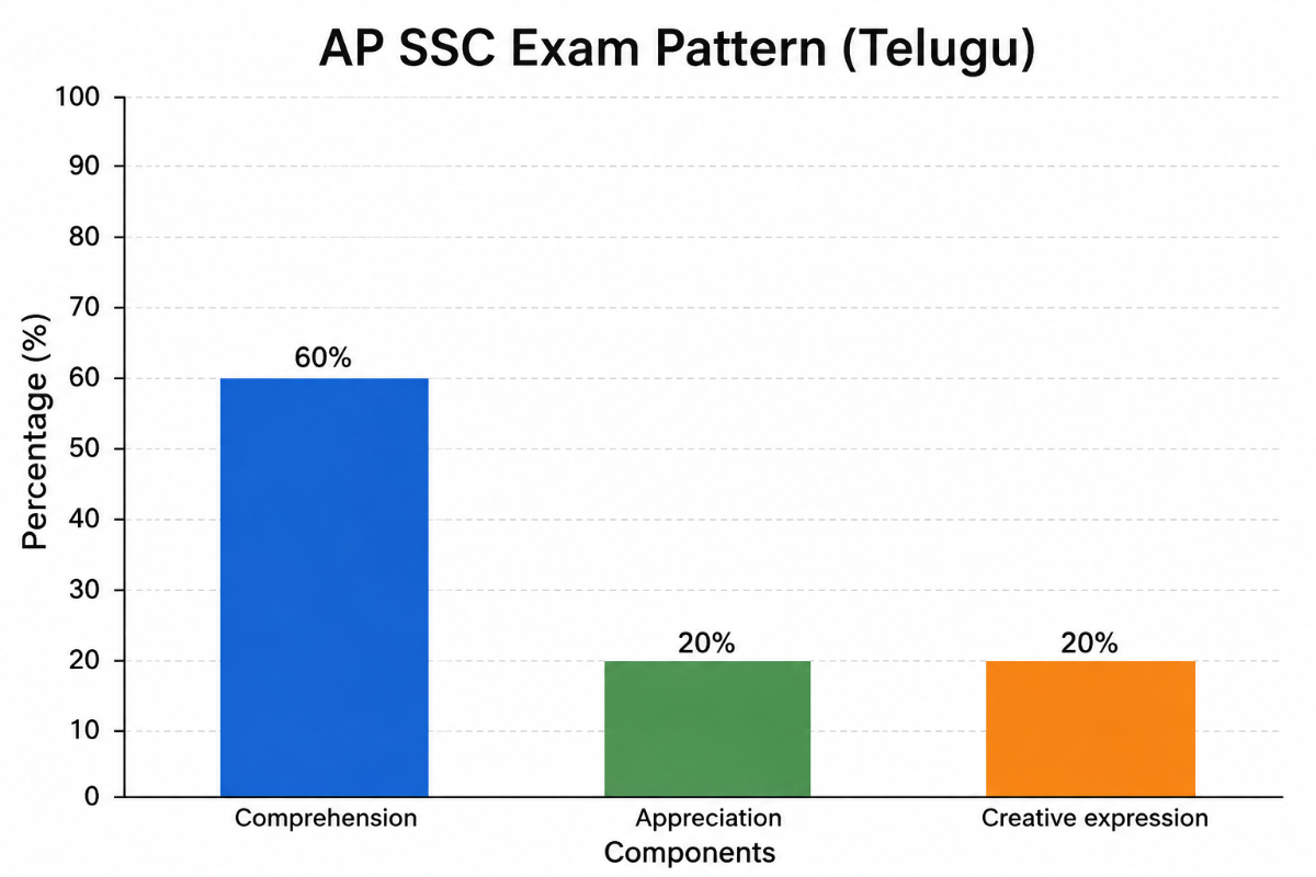 AP SSC Exam Pattern 2027 for 1st Language: Telugu