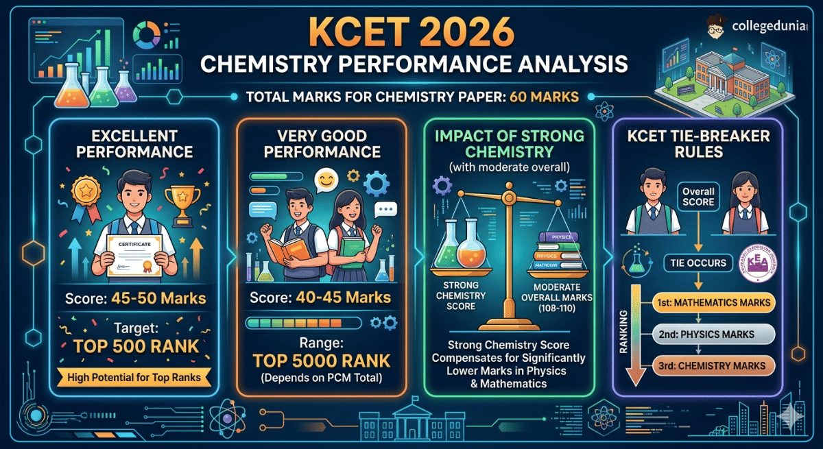 KCET 2026 Chemistry Performance Analysis