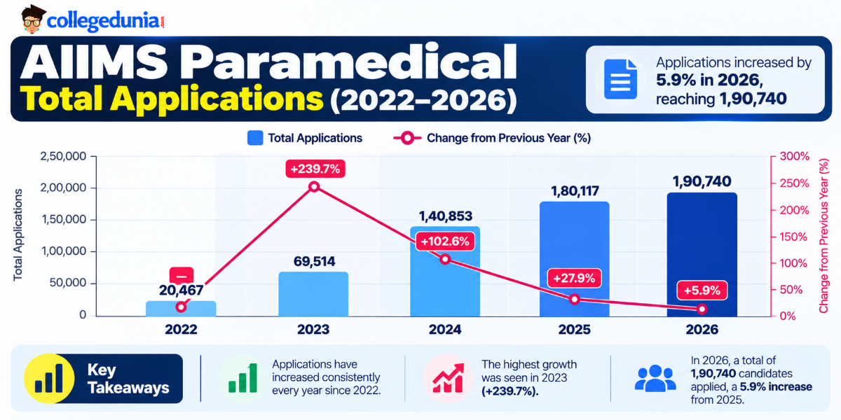 AIIMS B.Sc. Nursing Registration Statistics: 2026–2022 