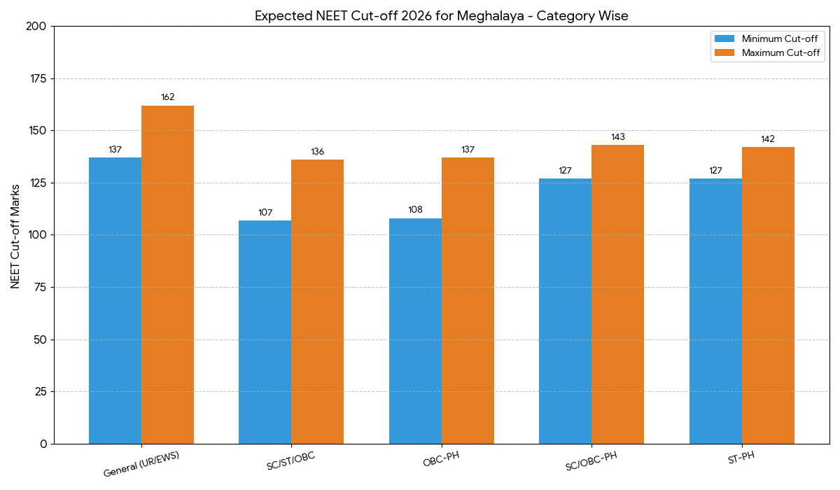 NEET Cut off 2026 for Meghalaya Expected