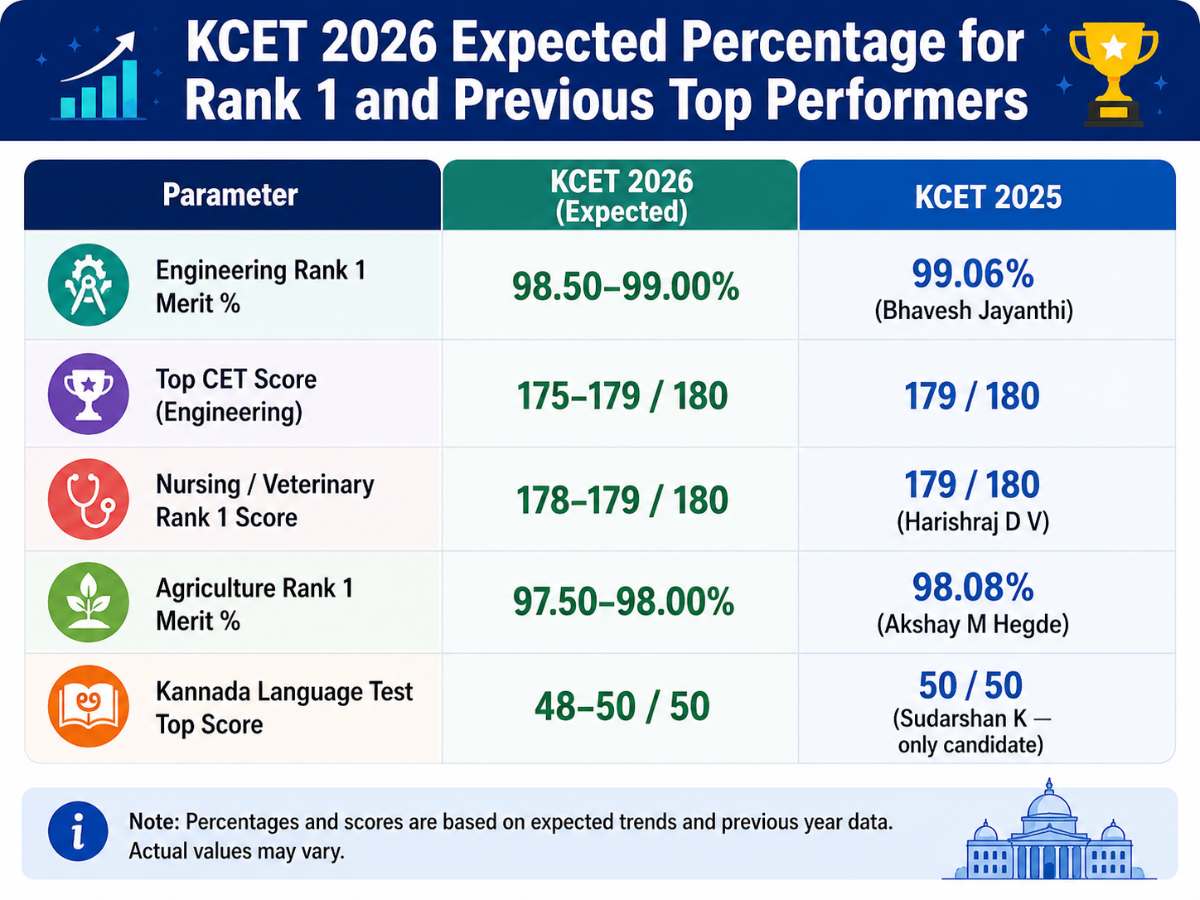 KCET 2026 Expected Rank 1 and Top Performers