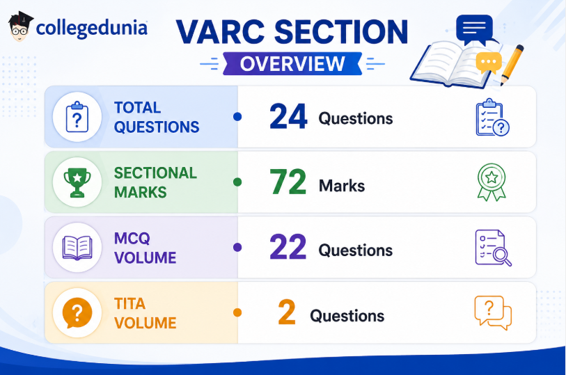 What is the CAT Exam 2026 VARC Exam Pattern?