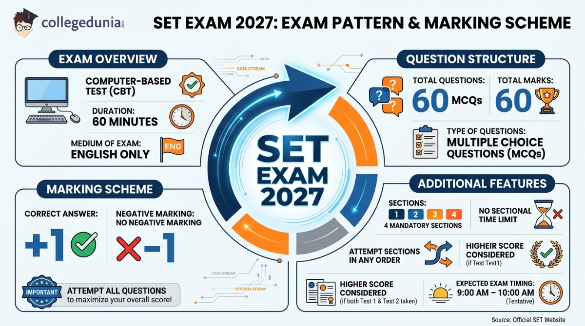 SET Exam 2027: Exam Pattern & Marking Scheme