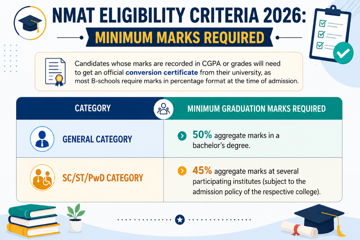 NMAT Eligibility Criteria 2026: Minimum Marks Required
