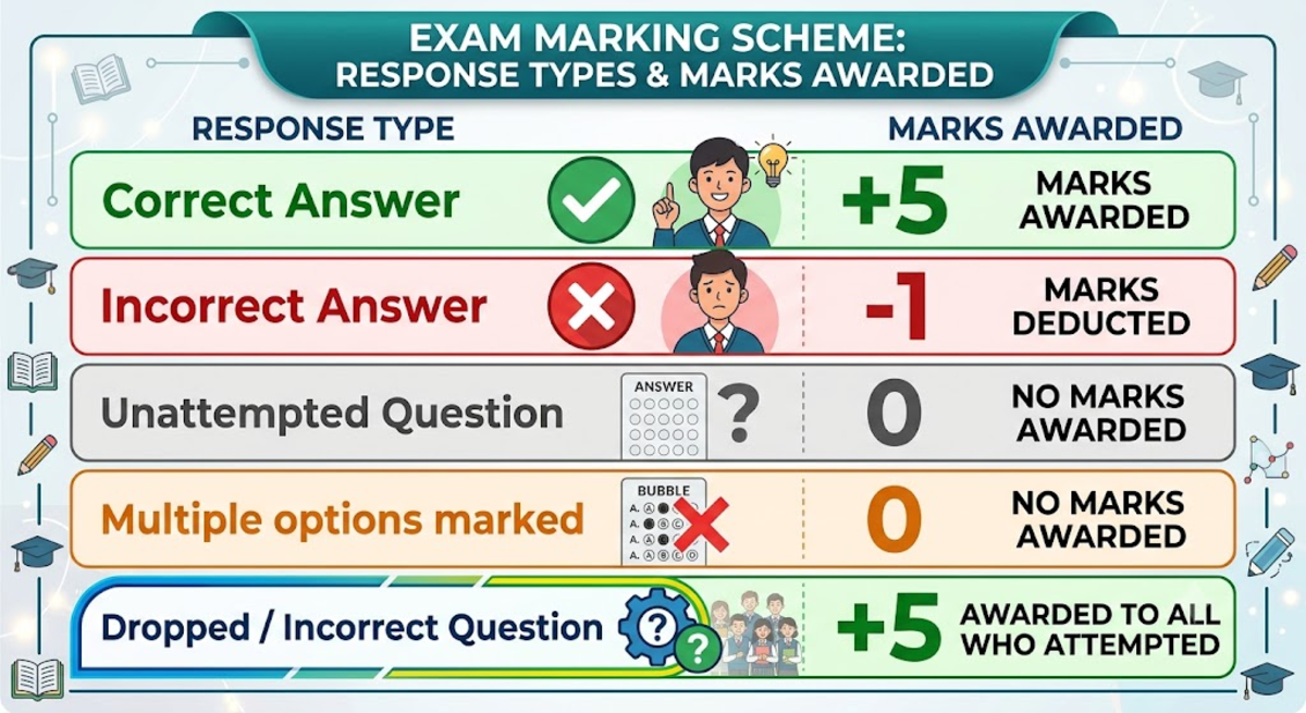 CUET 2027 Exam Pattern: Marking Scheme
