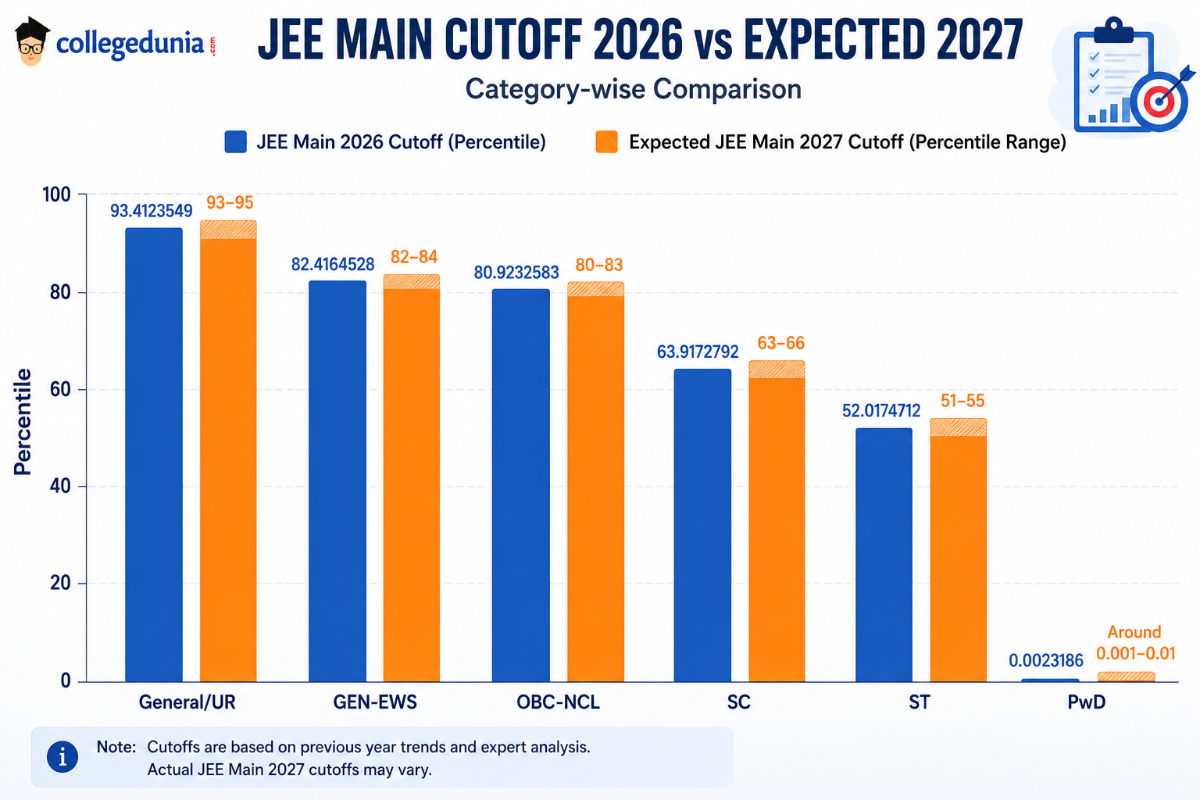JEE Main 2027 Cutoff: Expected Category-Wise Percentile