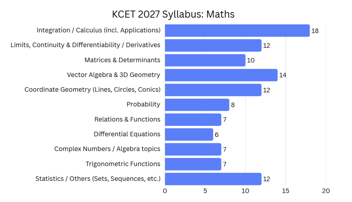 KCET 2027 Syllabus