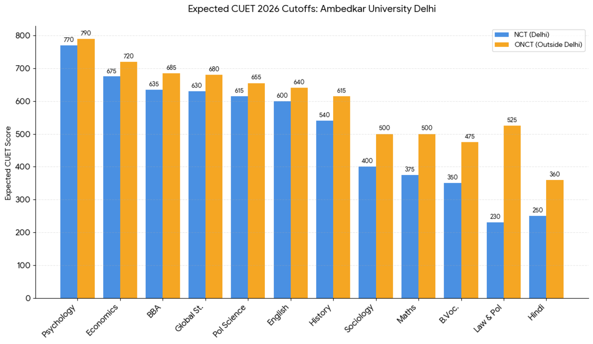 CUET 2026 Cutoff for B R Ambedkar University Delhi (Expected)