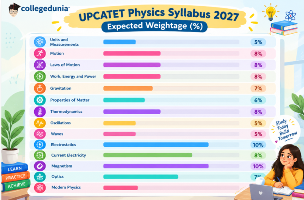 UPCATET Syllabus 2027