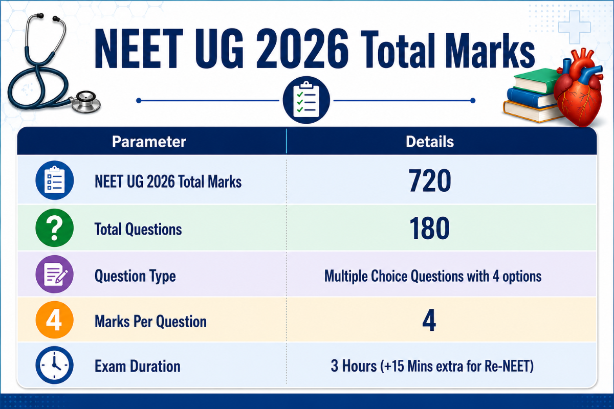 What is NEET UG Total Marks 2026?