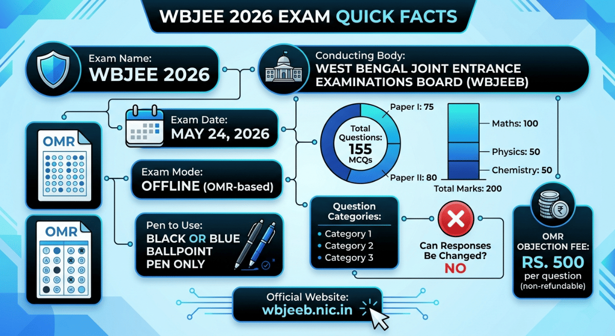 WBJEE 2026 OMR Sheet: Important Facts