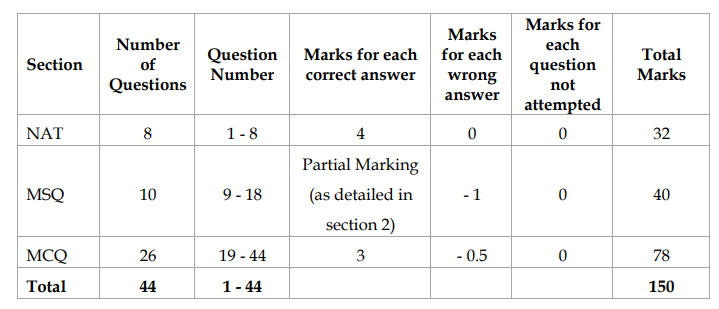 CEED Part A Exam Pattern 2027: Section-Wise Questions and Marks