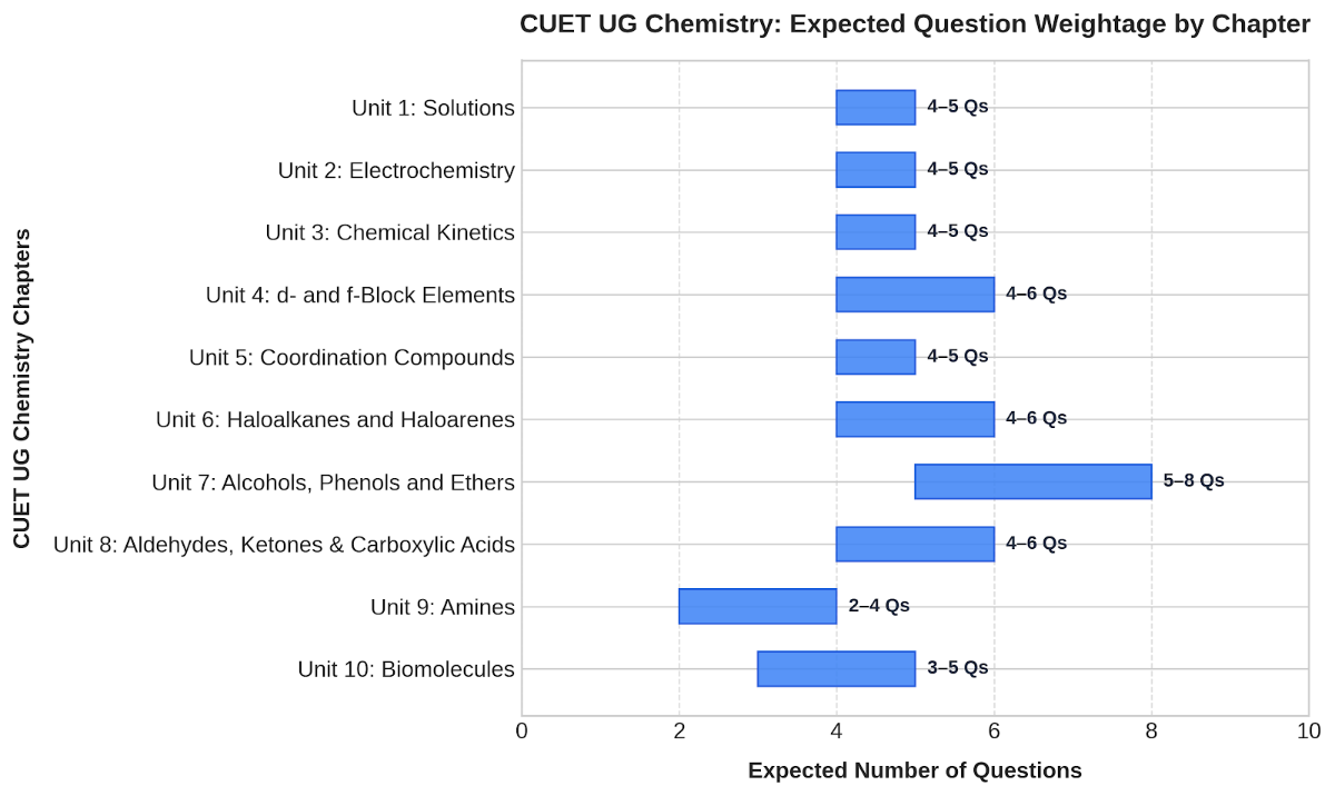 CUET Chemistry Subjects 2027- Solutions Weightage