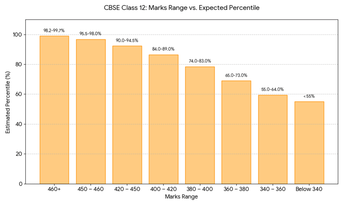 OJEE 2026 MCA 380 to 450 Marks: Marks vs Percentile