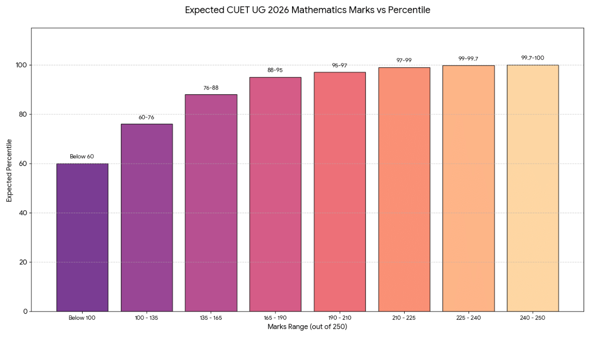 CUET UG Mathematics 2026: Marks vs Percentile