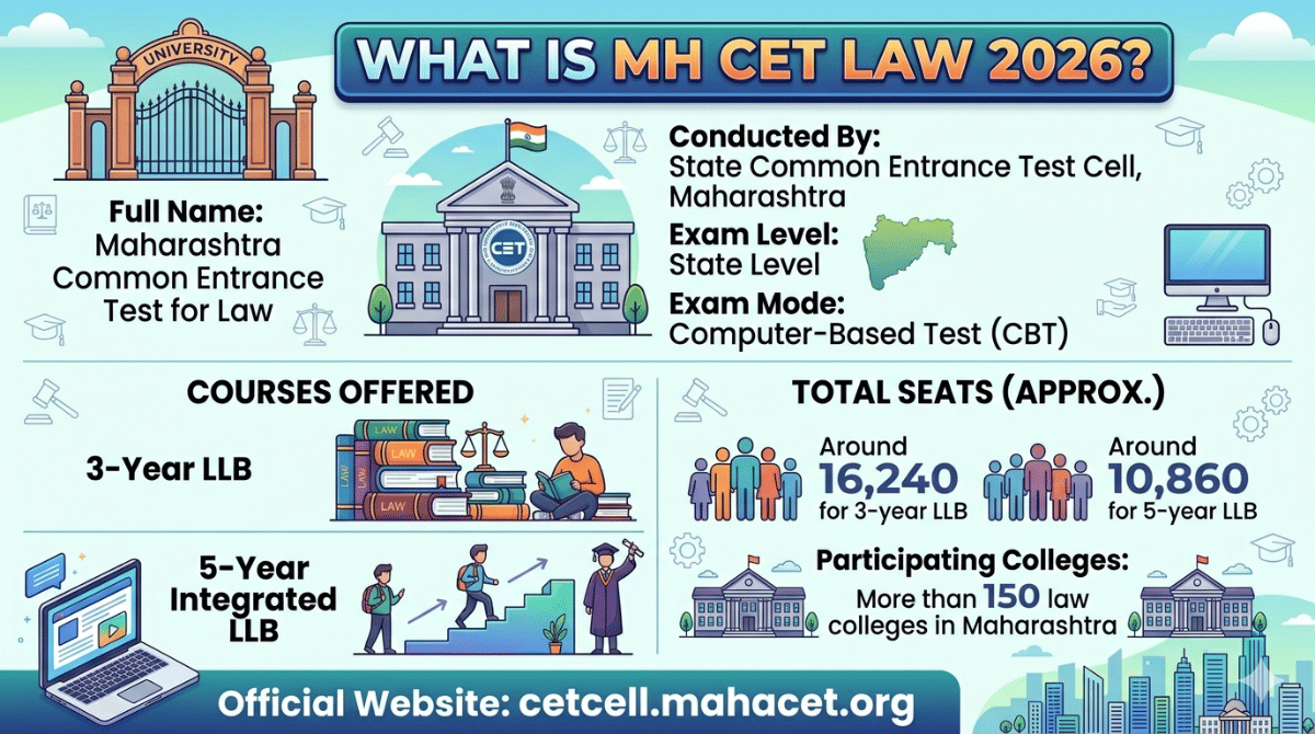 What is MH CET Law 2026?