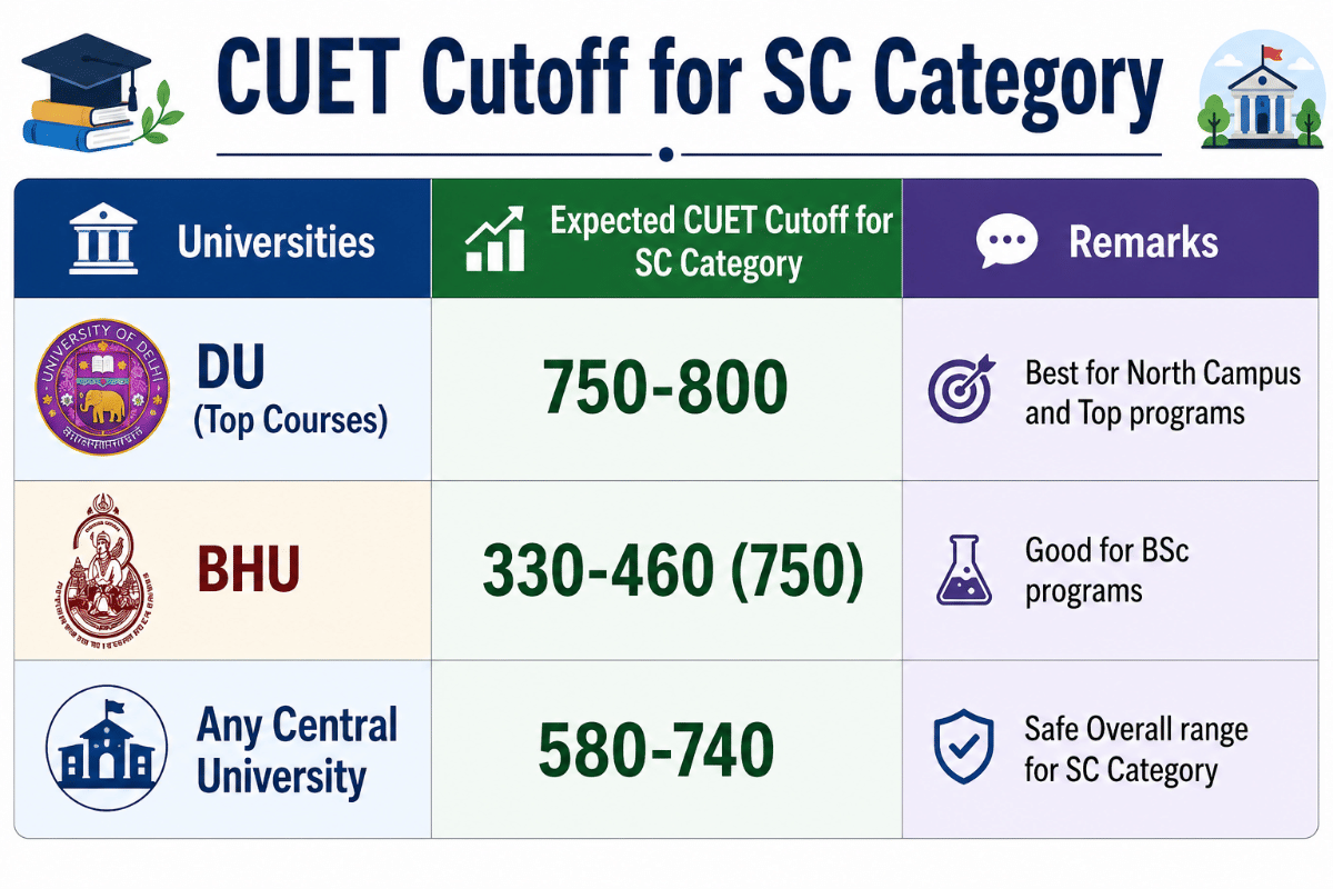 Expected CUET Cut off for SC Category 