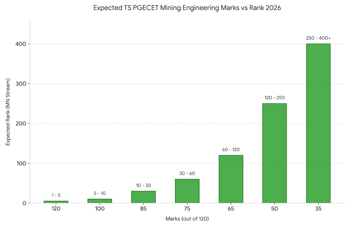 TS PGECET 2026 Mining Engineering 80 Marks: Marks vs Rank