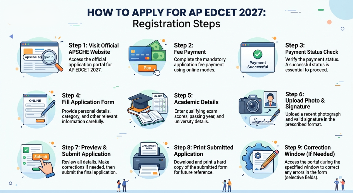 How to Apply for AP EDCET 2027: Registration Steps