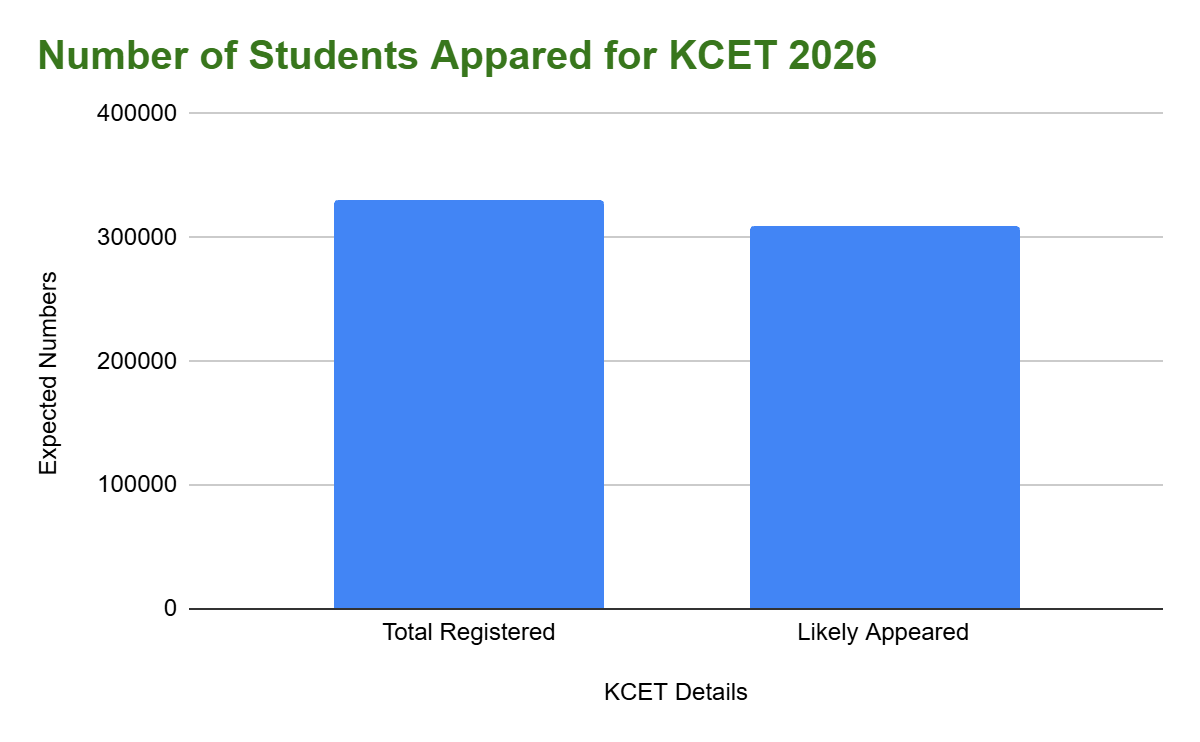 How Many Students Appeared for KCET 2026 in Karnataka?