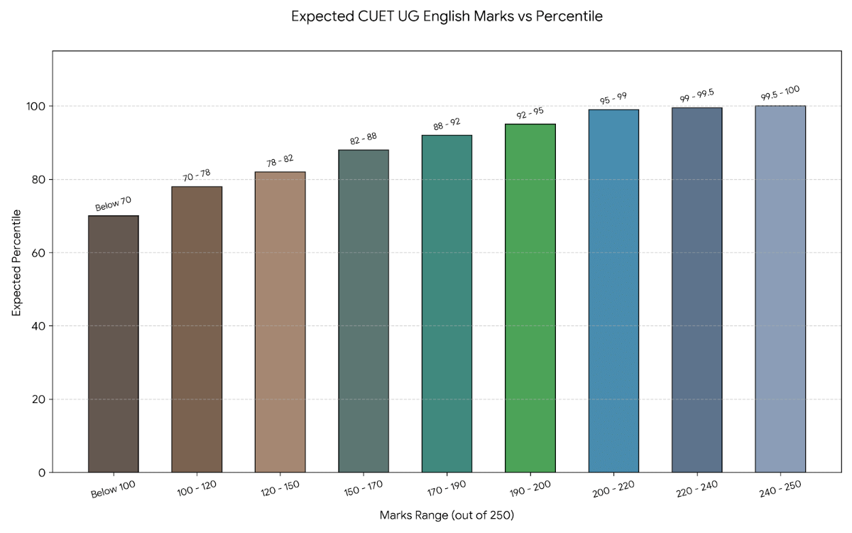 CUET 2026 English Marks vs Percentile