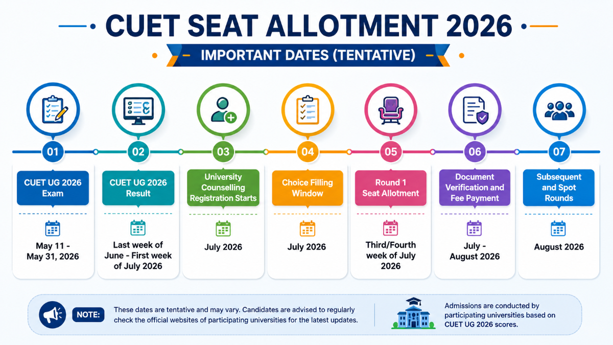 CUET Seat Allotment 2026: Important Dates