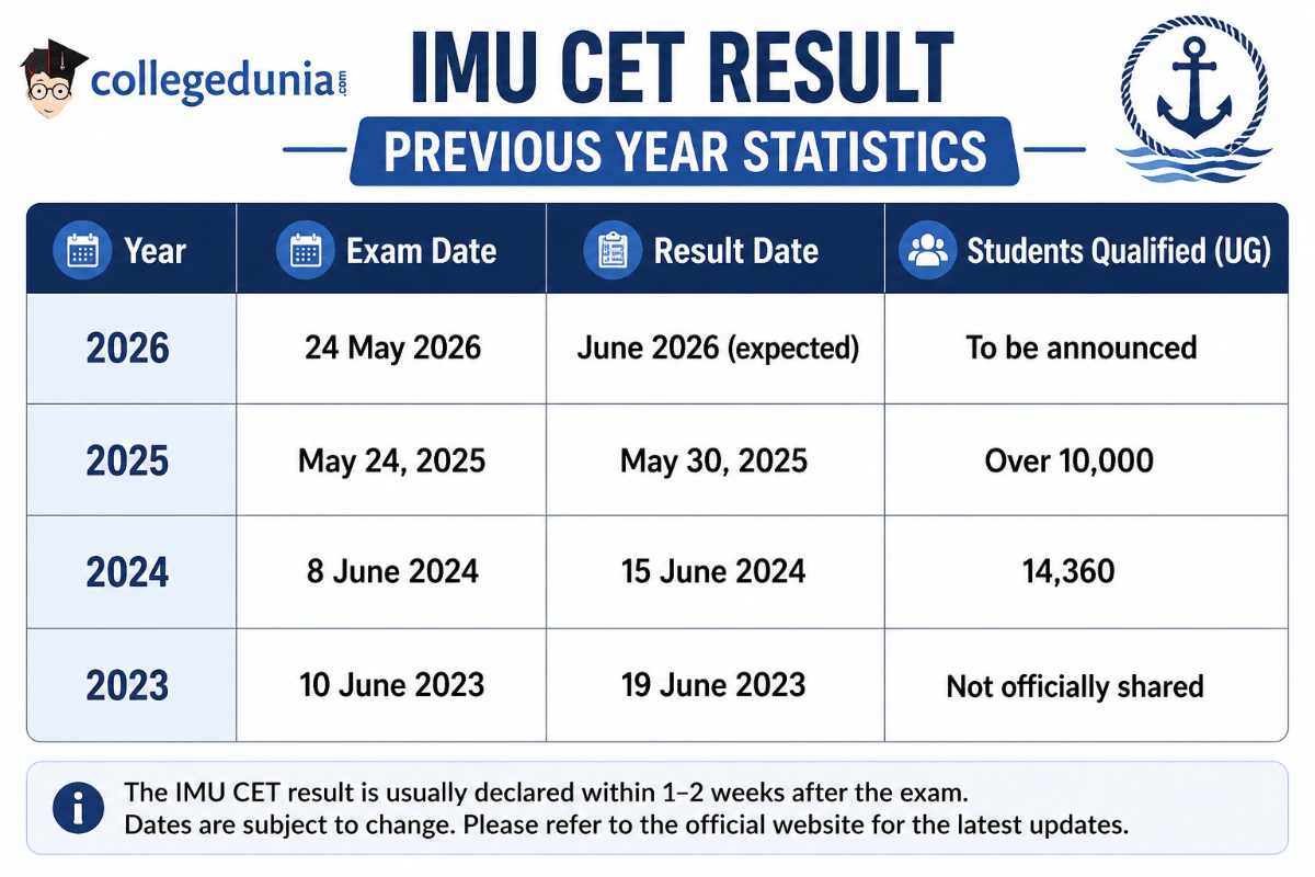 IMU CET Result Previous Year Statistics
