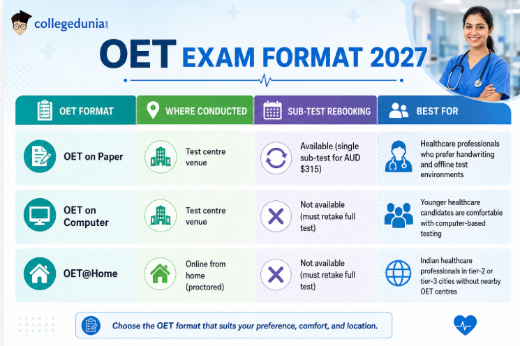 What is the OET Exam Format 2027?