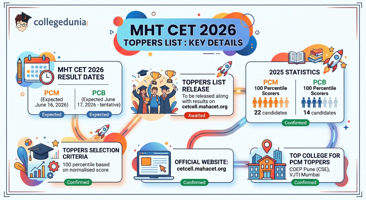 MHT CET 2026 Toppers List : Key Details