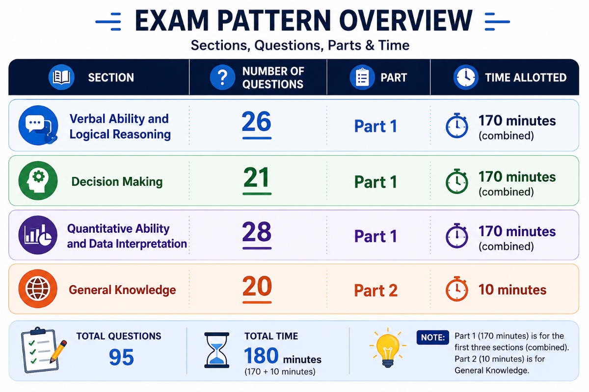 XAT Verbal Ability and Logical Reasoning Syllabus 2027: Exam Pattern