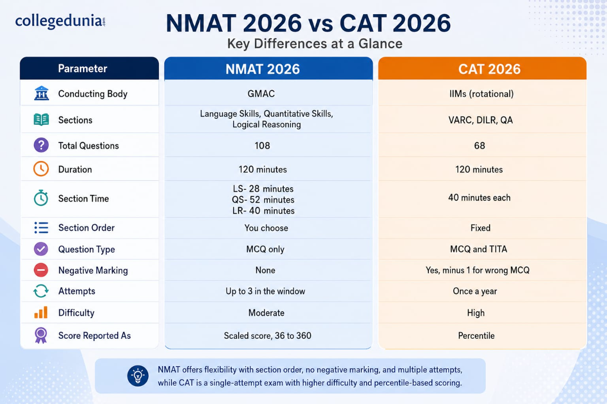 NMAT vs CAT 2026: Quick Comparison