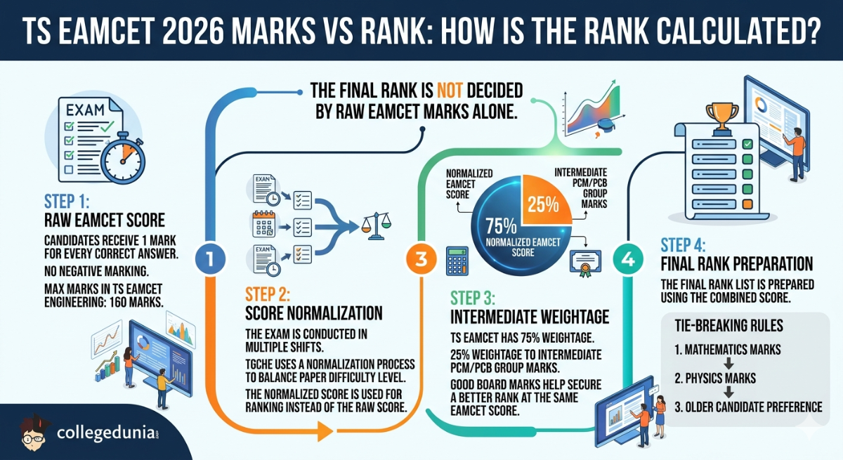 TS EAMCET 2026 Marks vs Rank: How is the Rank Calculated