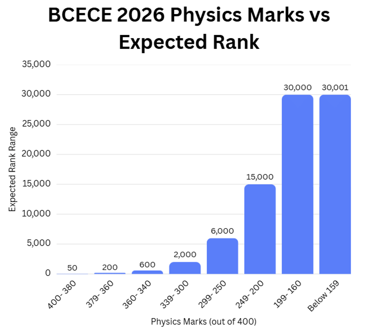 BCECE 2026 Physics Marks vs Expected Rank: Subject Score Analysis