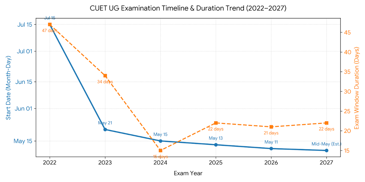CUET UG Important Dates 2027- Last 5 Years Trends