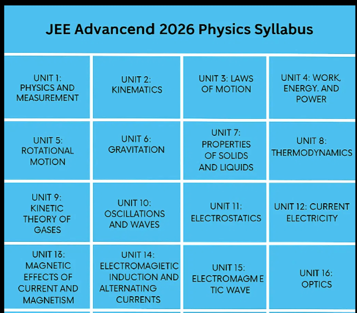 JEE Advanced 2026 Physics Syllabus