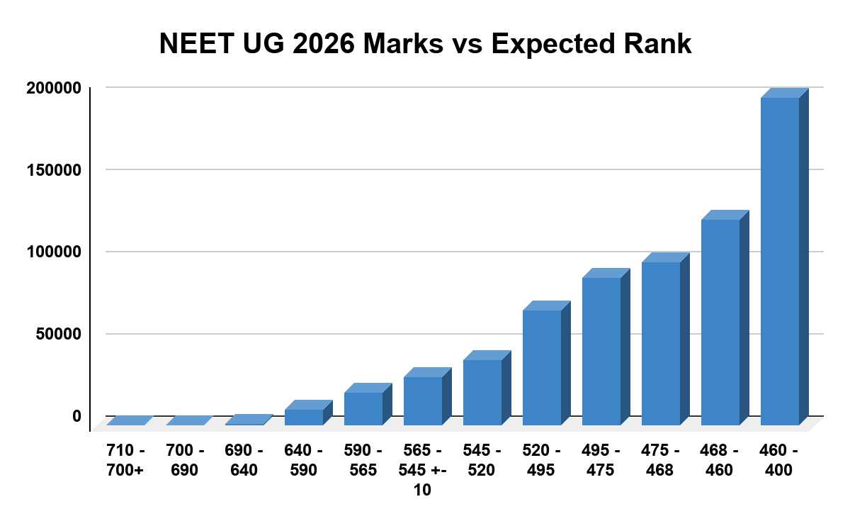 NEET UG 2026 Marks vs Expected Rank