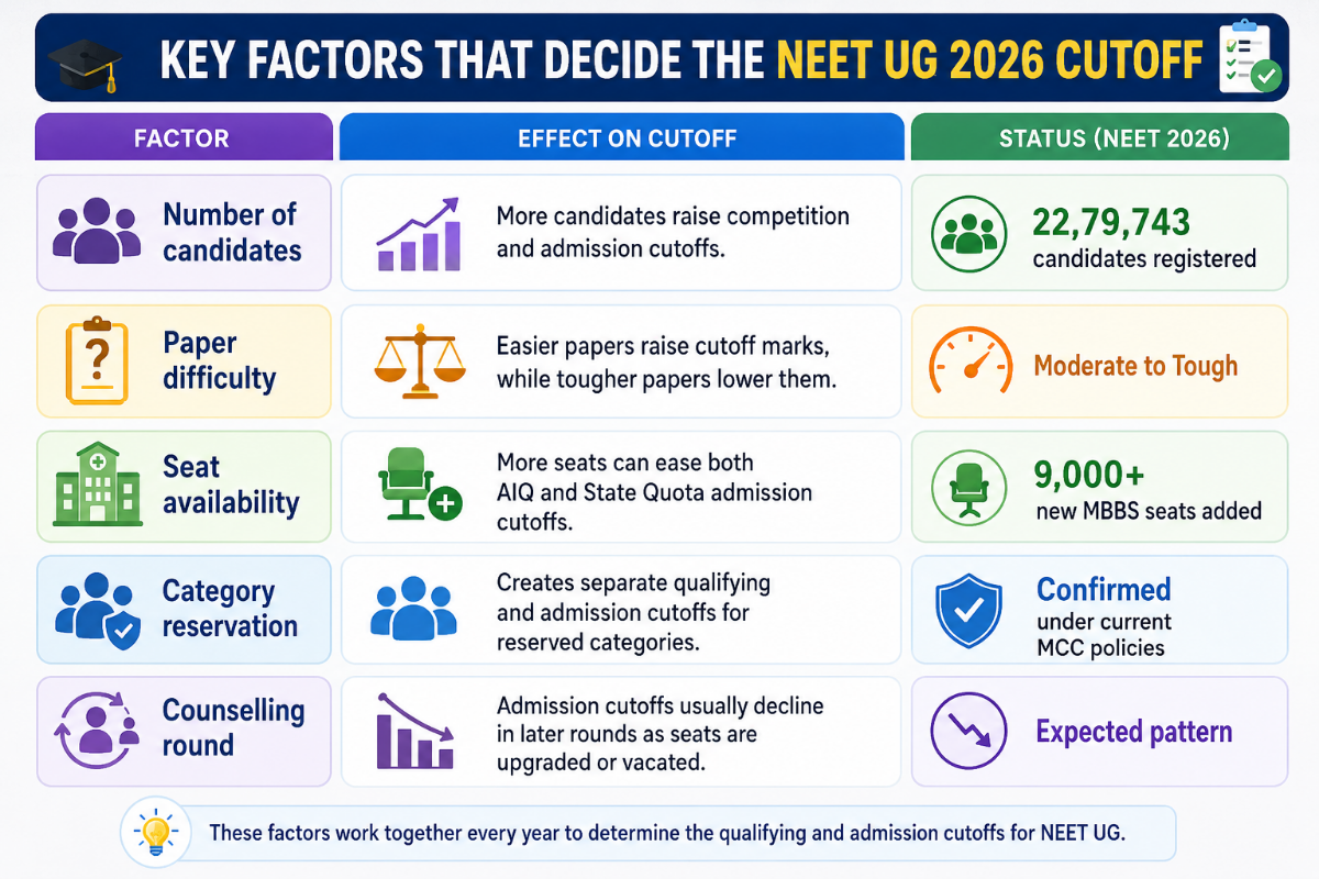 Key Factors That Decide the NEET UG 2026 Cutoff