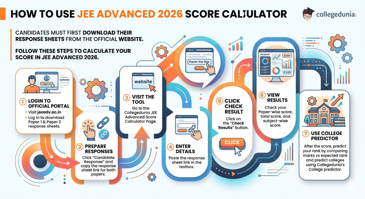 How to Use JEE Advanced 2026 Score Calculator