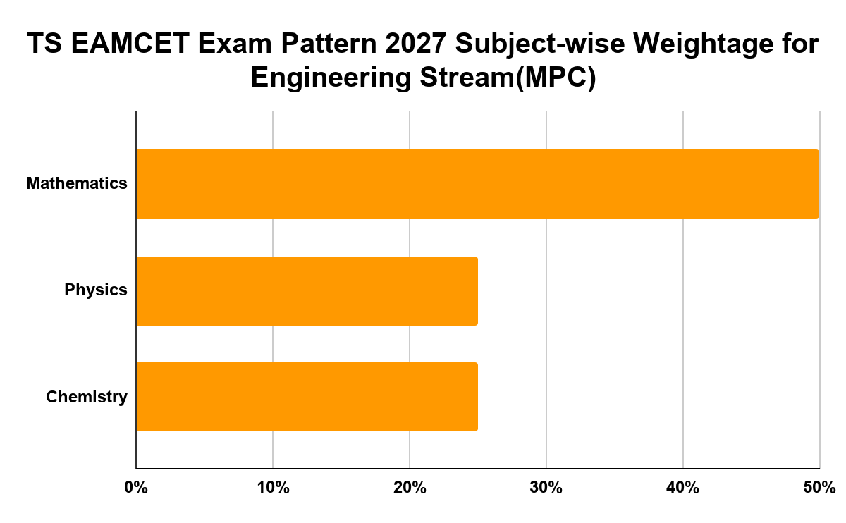 Subject-wise Weightage for Engineering Stream(MPC)