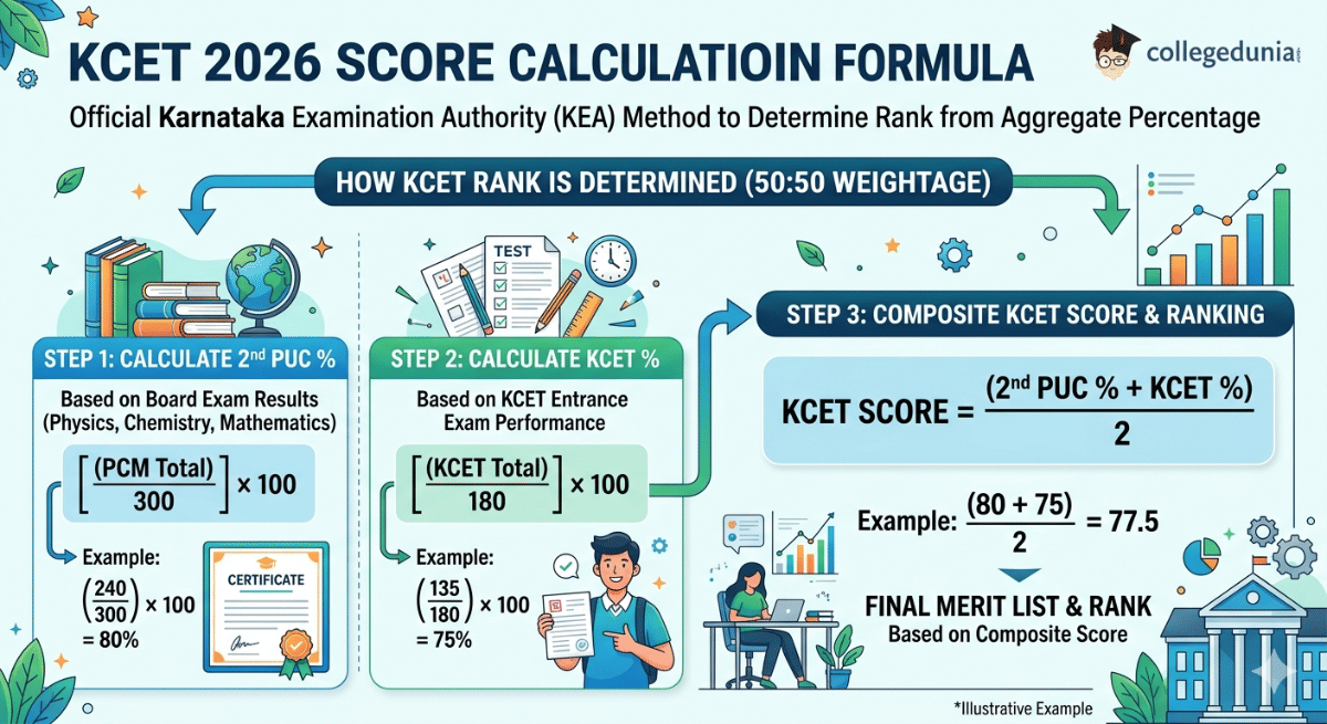 KCET 2026 Score Calculation Formula