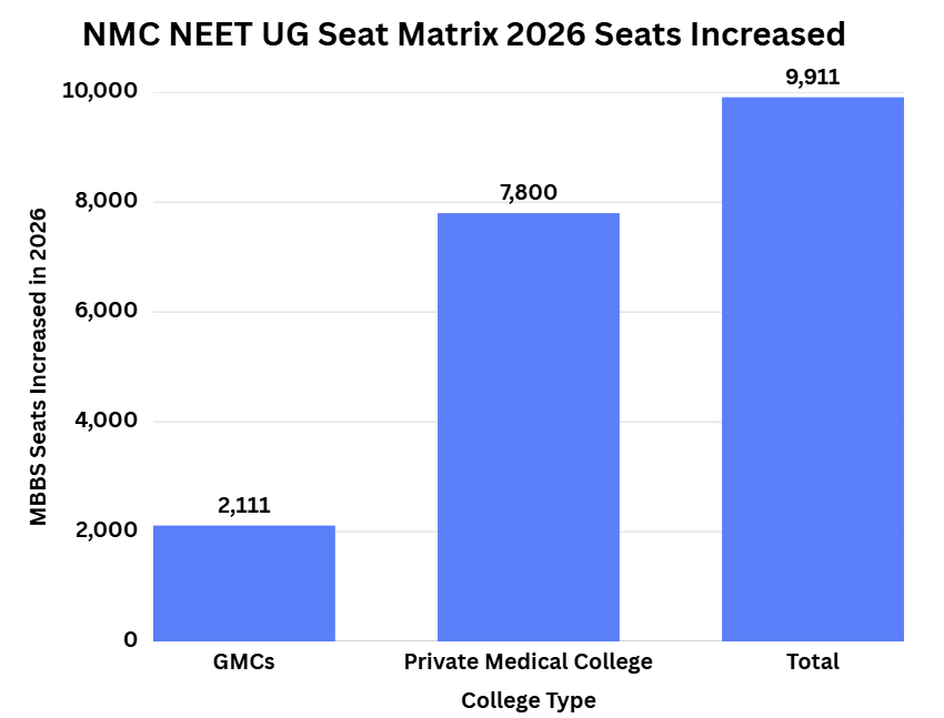 NMC NEET UG Seat Matrix 2026 Seats Increased