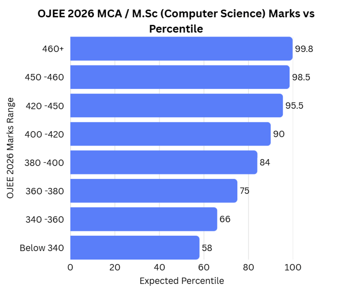 OJEE 2026 MCA / M.Sc (Computer Science) 380 to 450 Marks: Marks vs Percentile