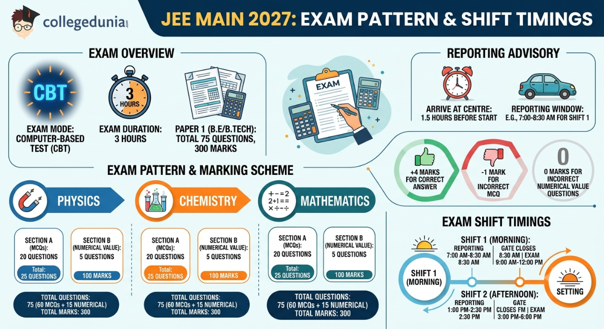 JEE Main 2027 Exam Pattern and Shift Timings