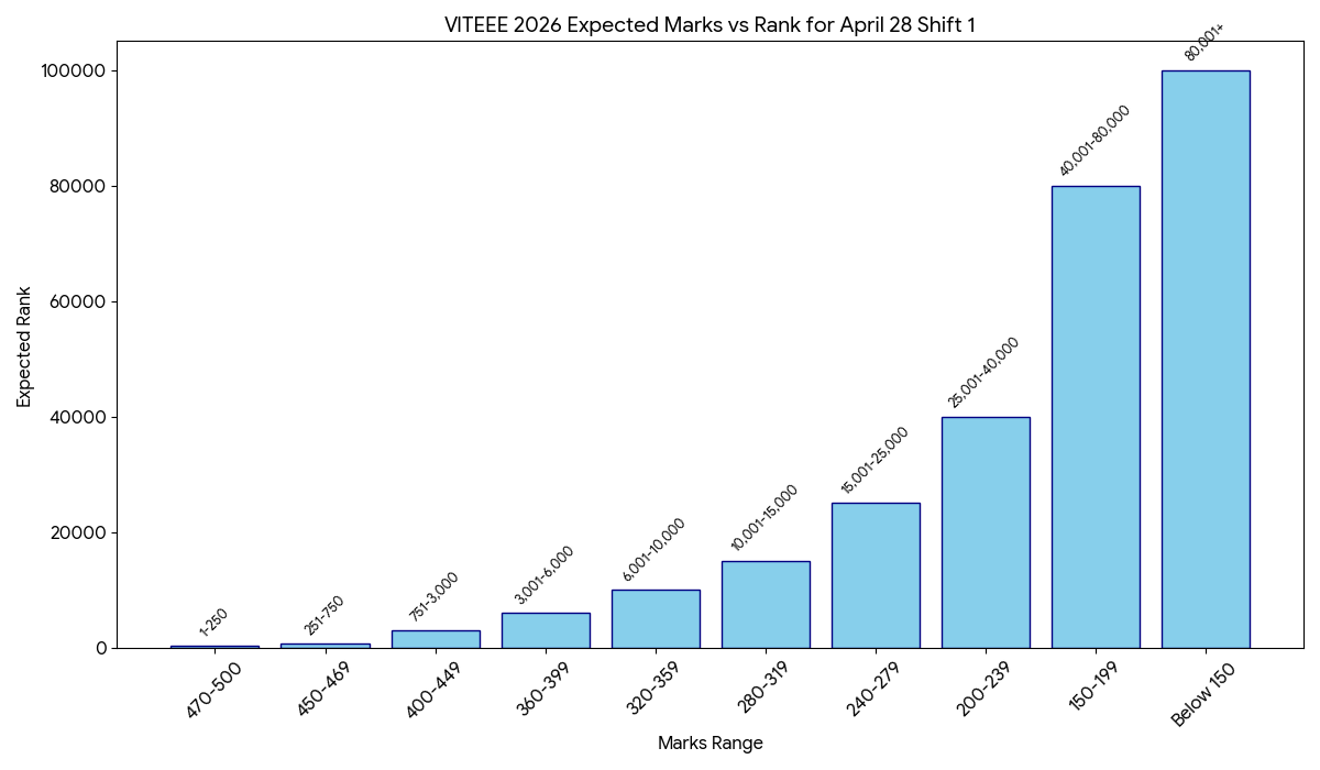 Expected VITEEE Marks vs Ranks for April 28 Shift 1  